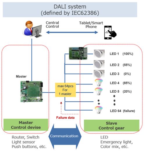 物聯網演進與達利照明系統智能化 計算機網絡工程的融合實踐